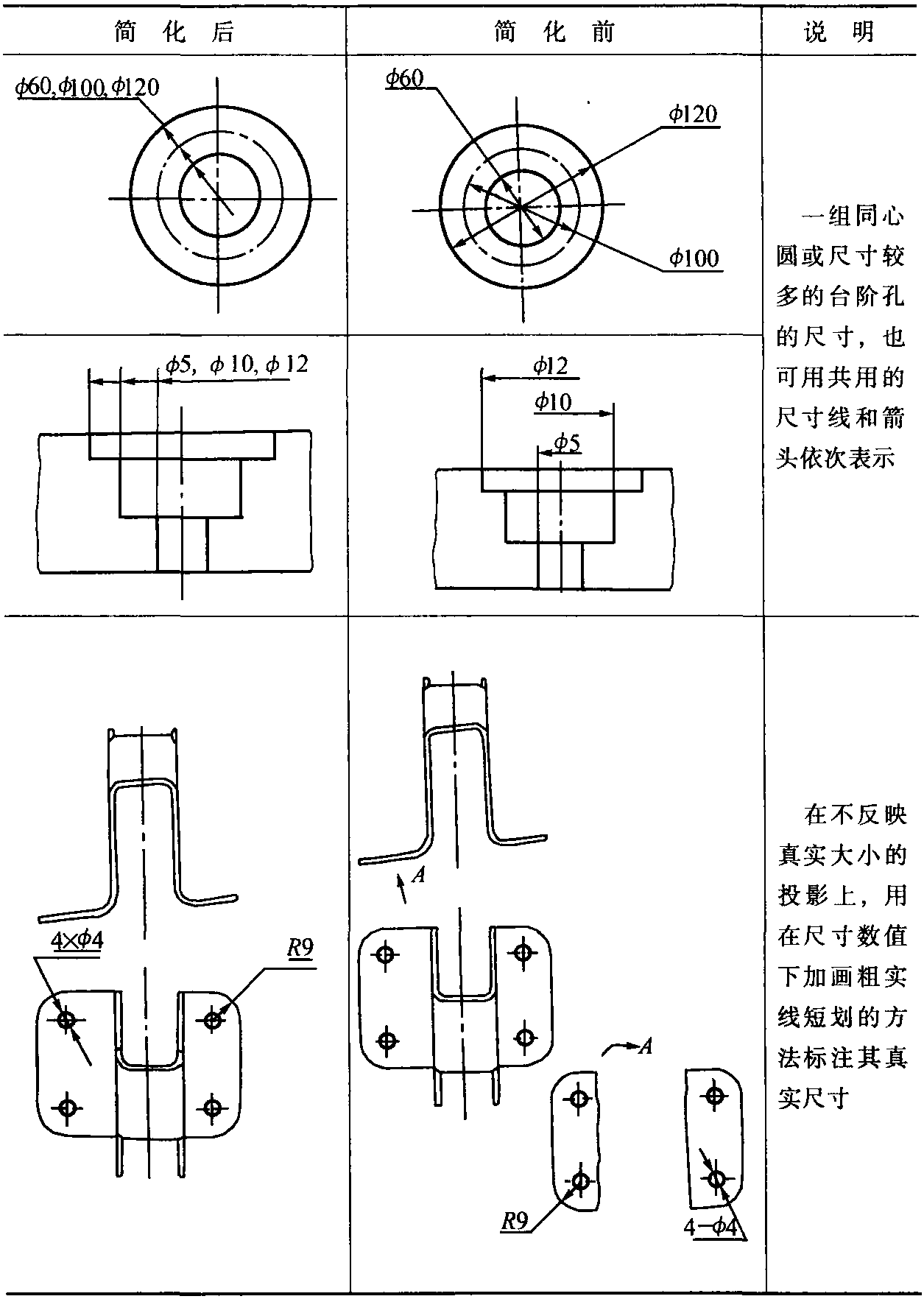 3.3 簡化注法